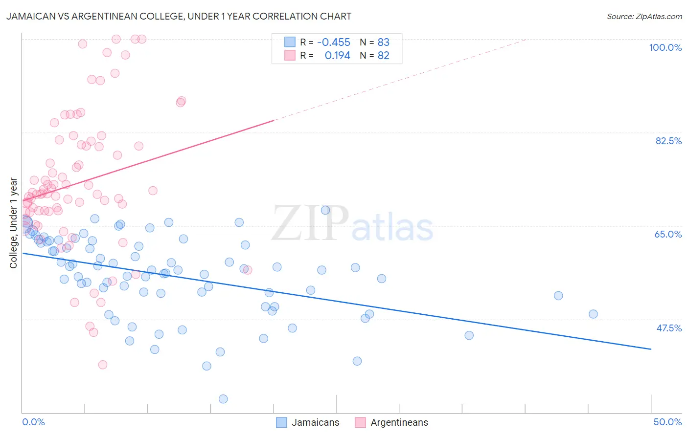 Jamaican vs Argentinean College, Under 1 year