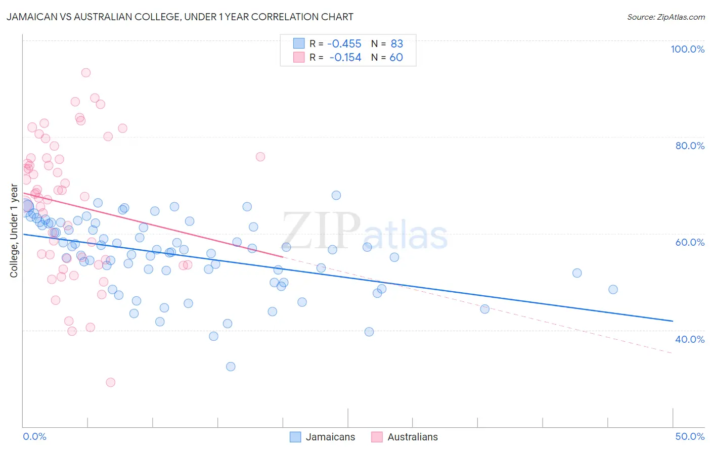 Jamaican vs Australian College, Under 1 year