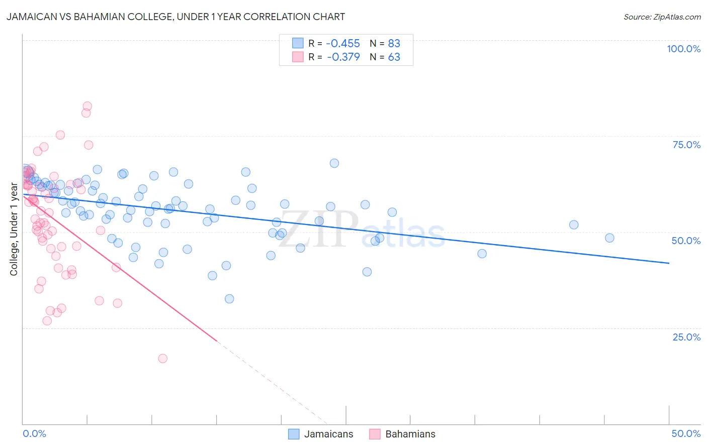Jamaican vs Bahamian College, Under 1 year