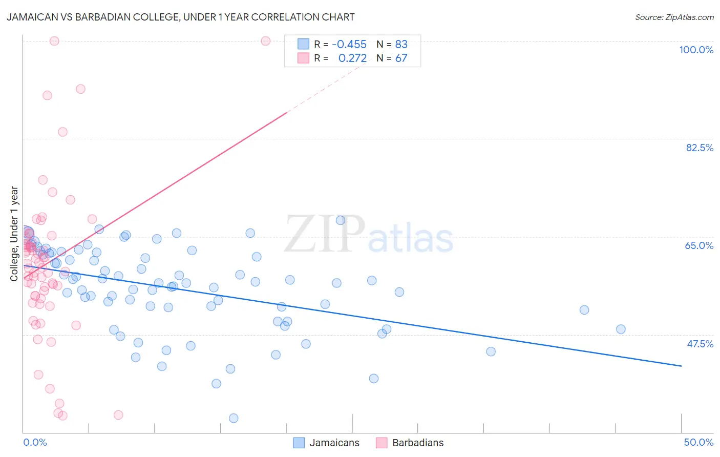 Jamaican vs Barbadian College, Under 1 year