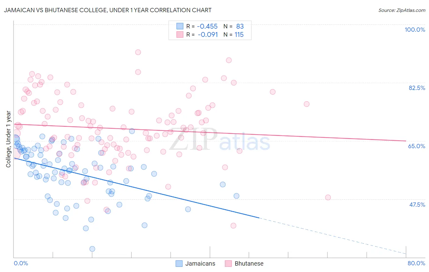 Jamaican vs Bhutanese College, Under 1 year
