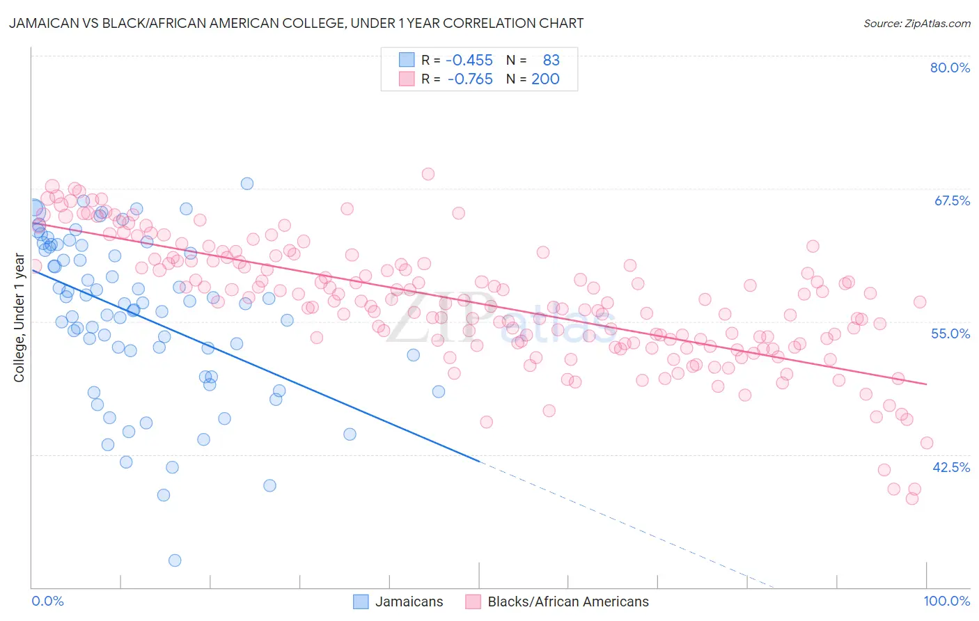 Jamaican vs Black/African American College, Under 1 year