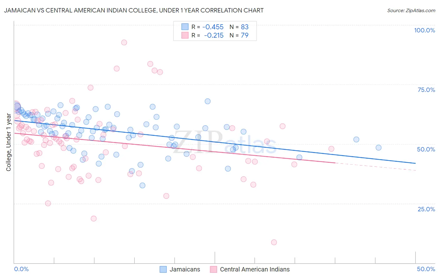 Jamaican vs Central American Indian College, Under 1 year