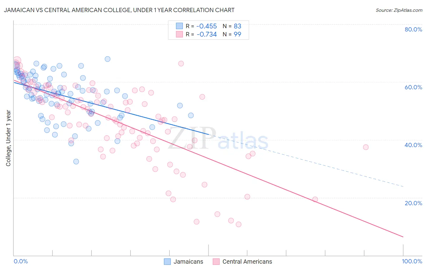 Jamaican vs Central American College, Under 1 year