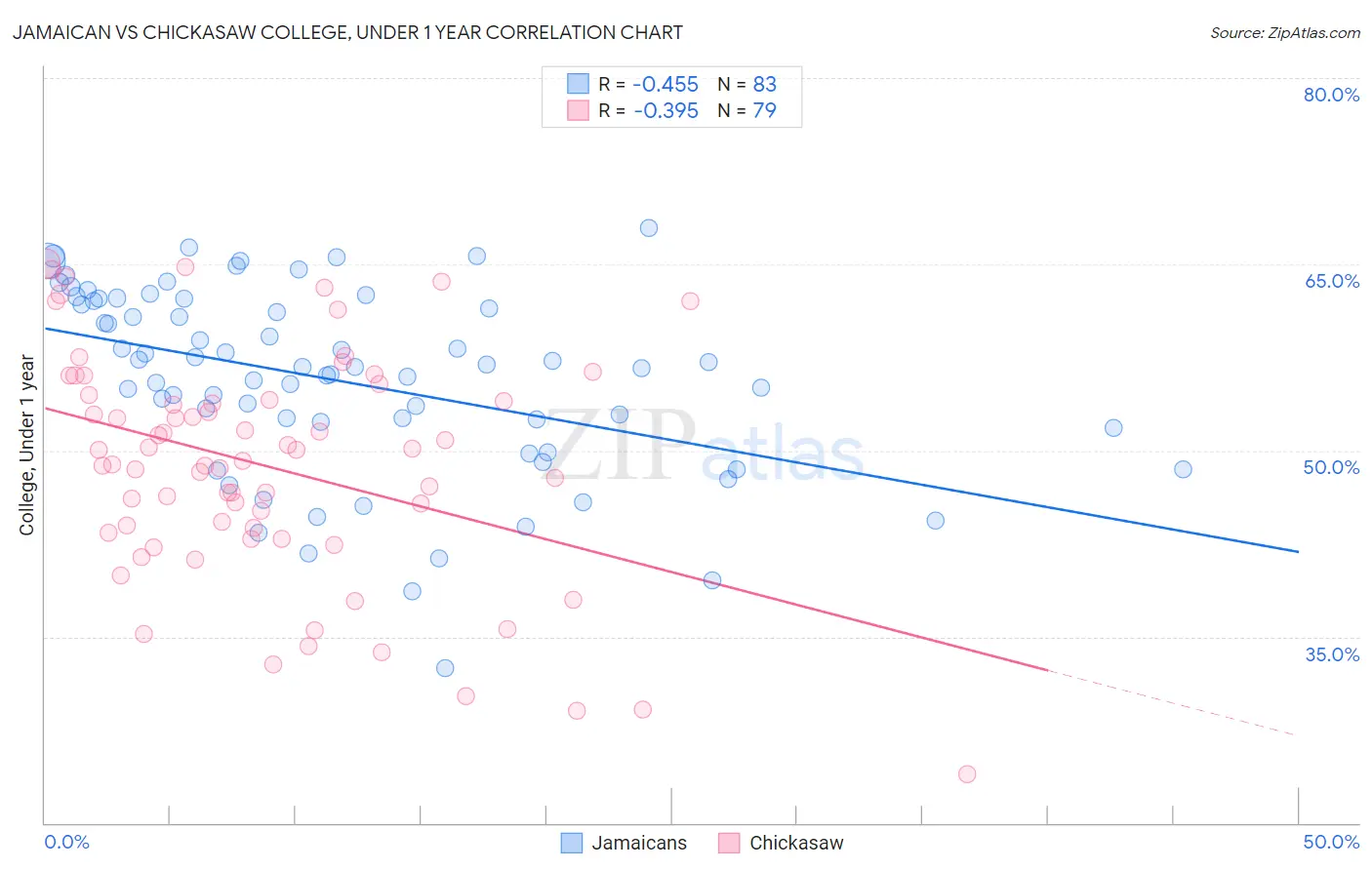 Jamaican vs Chickasaw College, Under 1 year