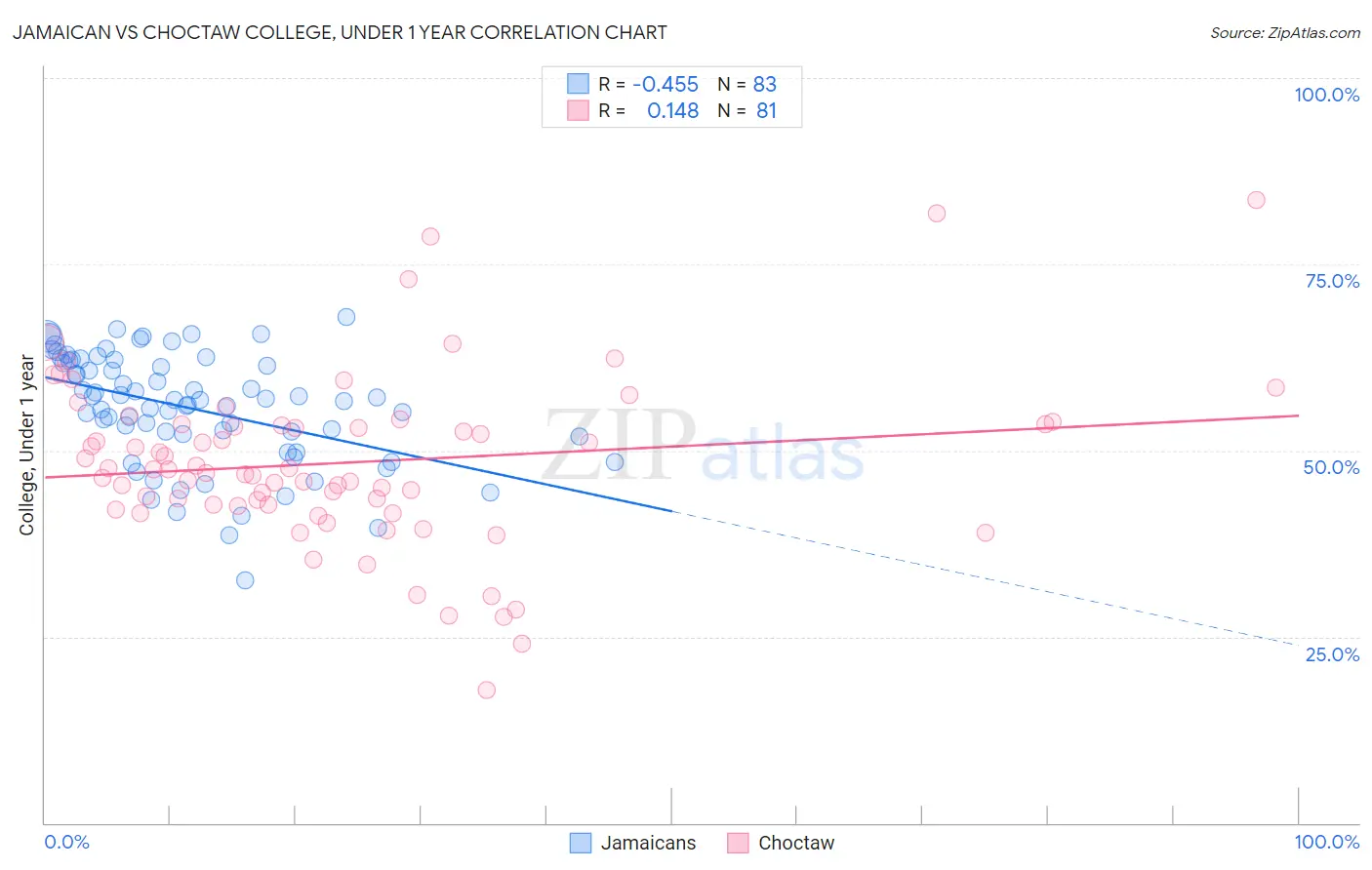 Jamaican vs Choctaw College, Under 1 year