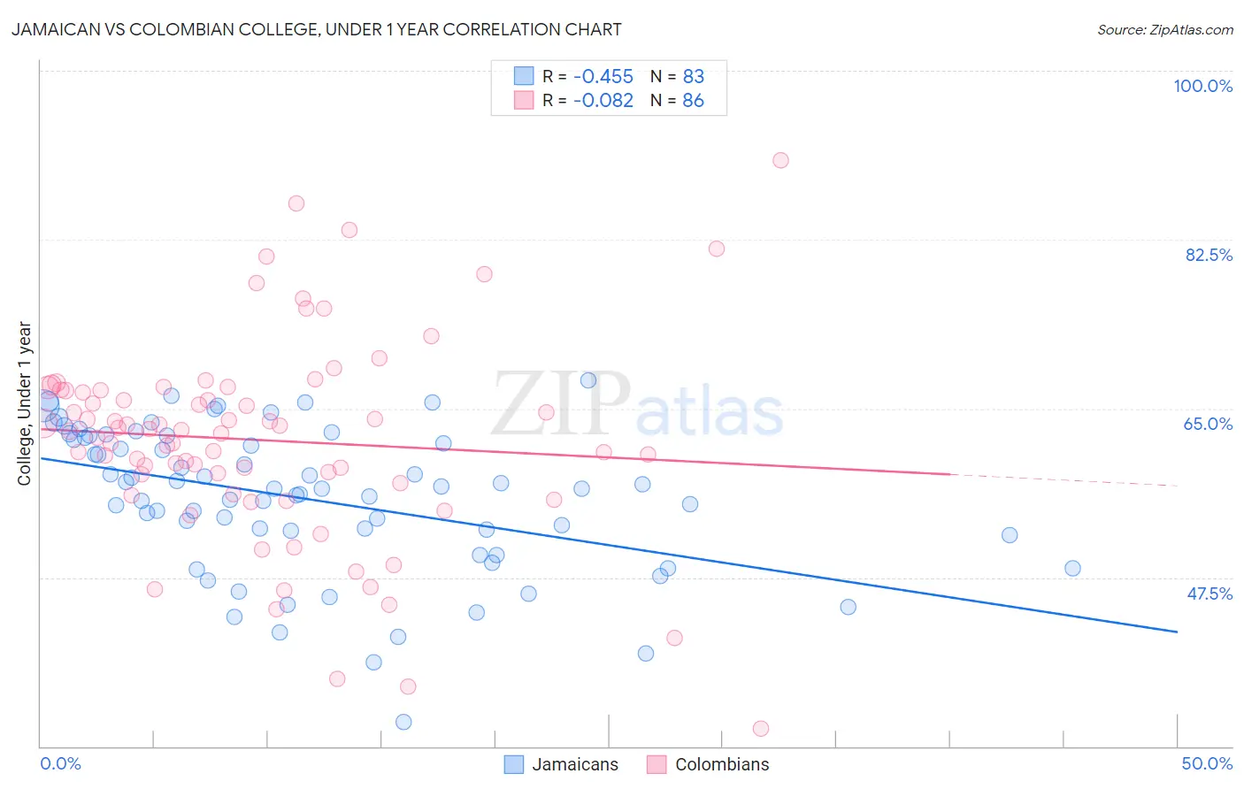 Jamaican vs Colombian College, Under 1 year