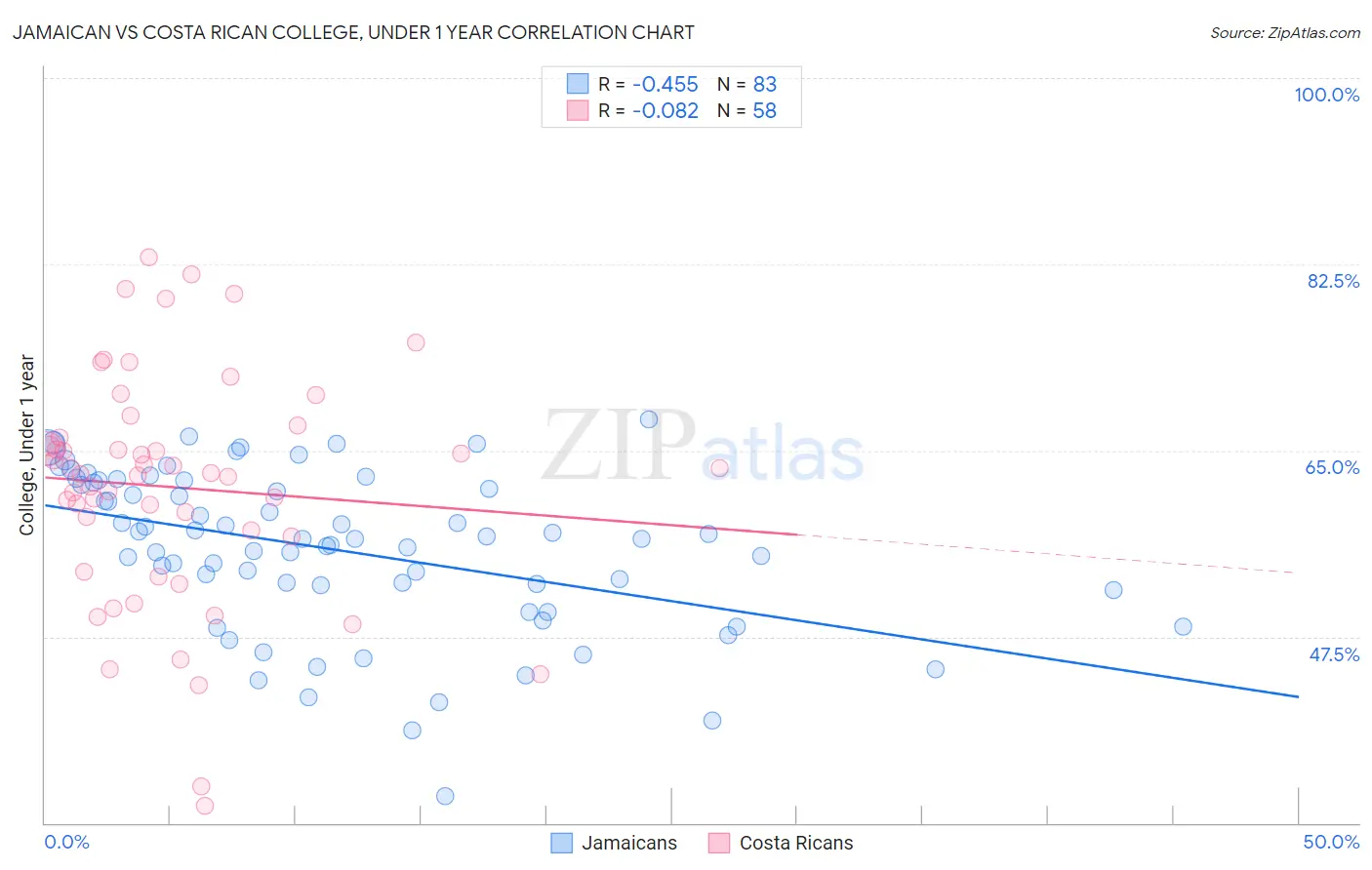 Jamaican vs Costa Rican College, Under 1 year