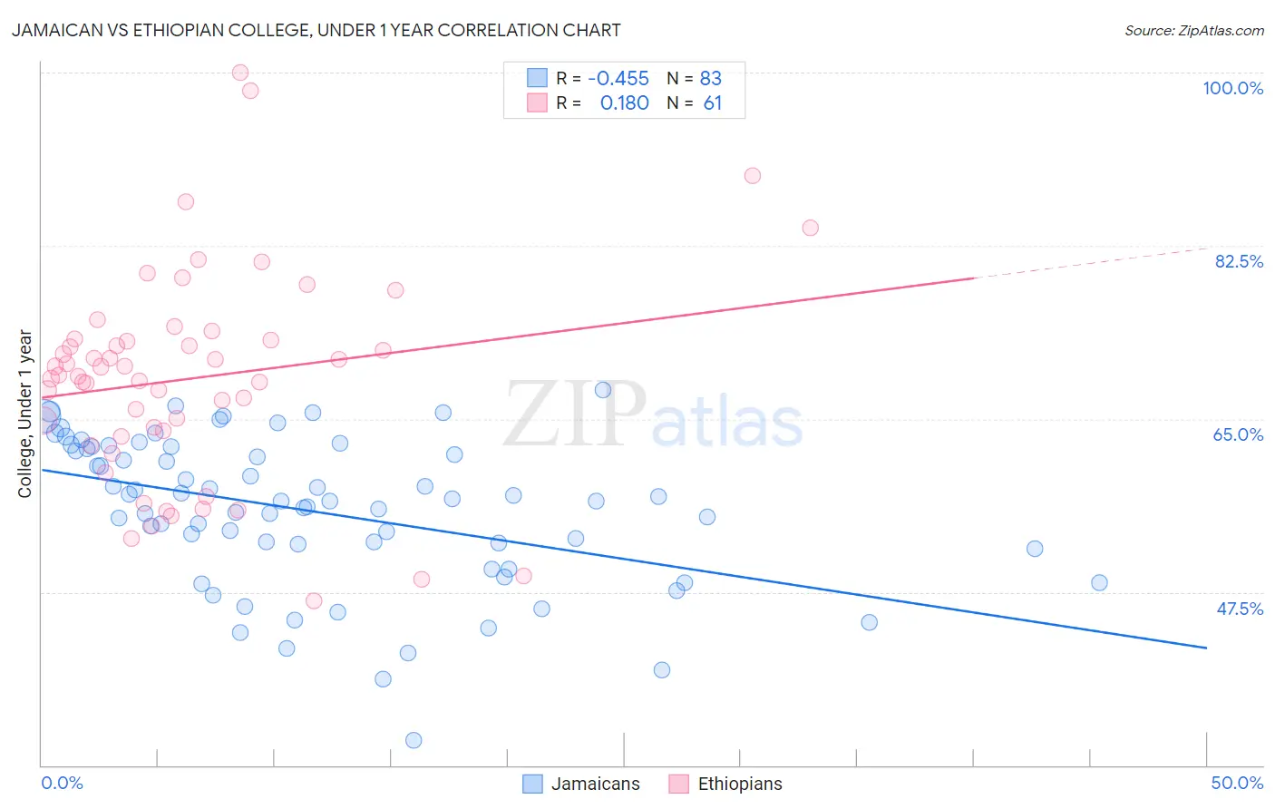 Jamaican vs Ethiopian College, Under 1 year