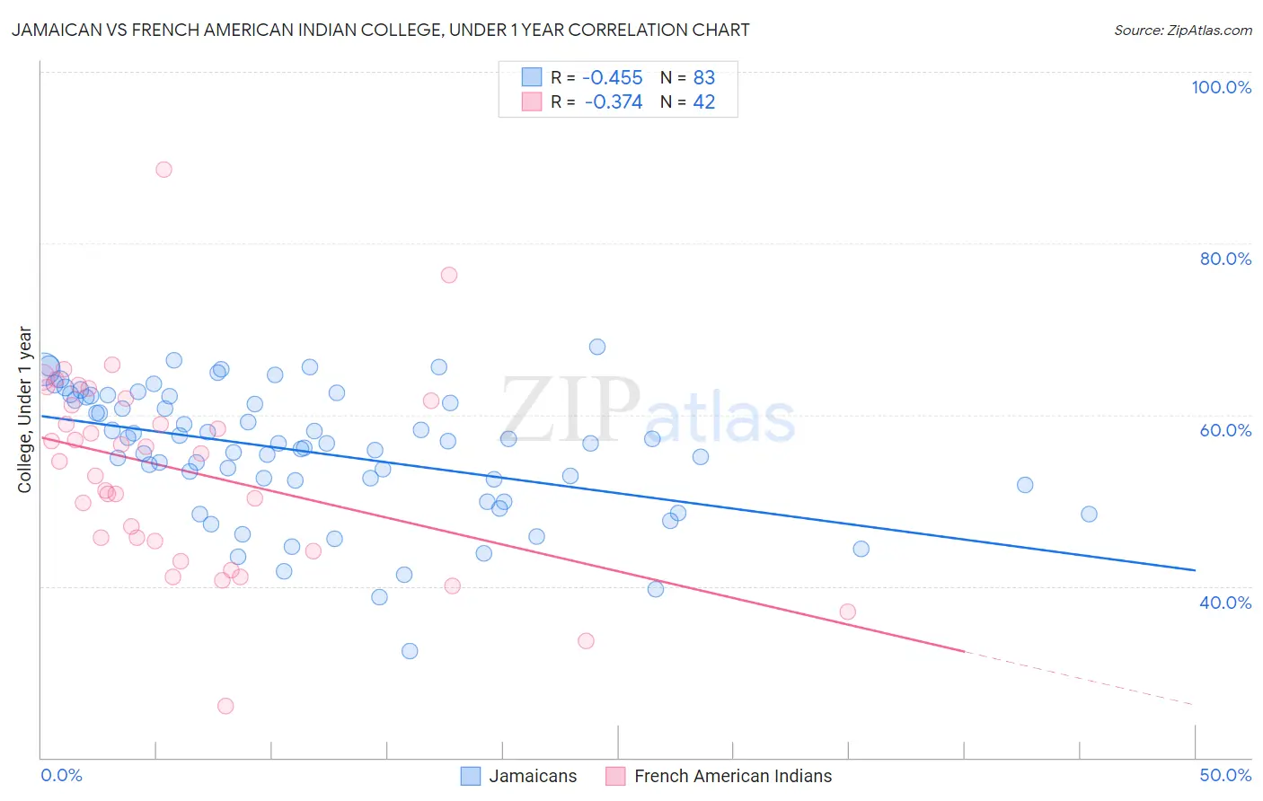 Jamaican vs French American Indian College, Under 1 year