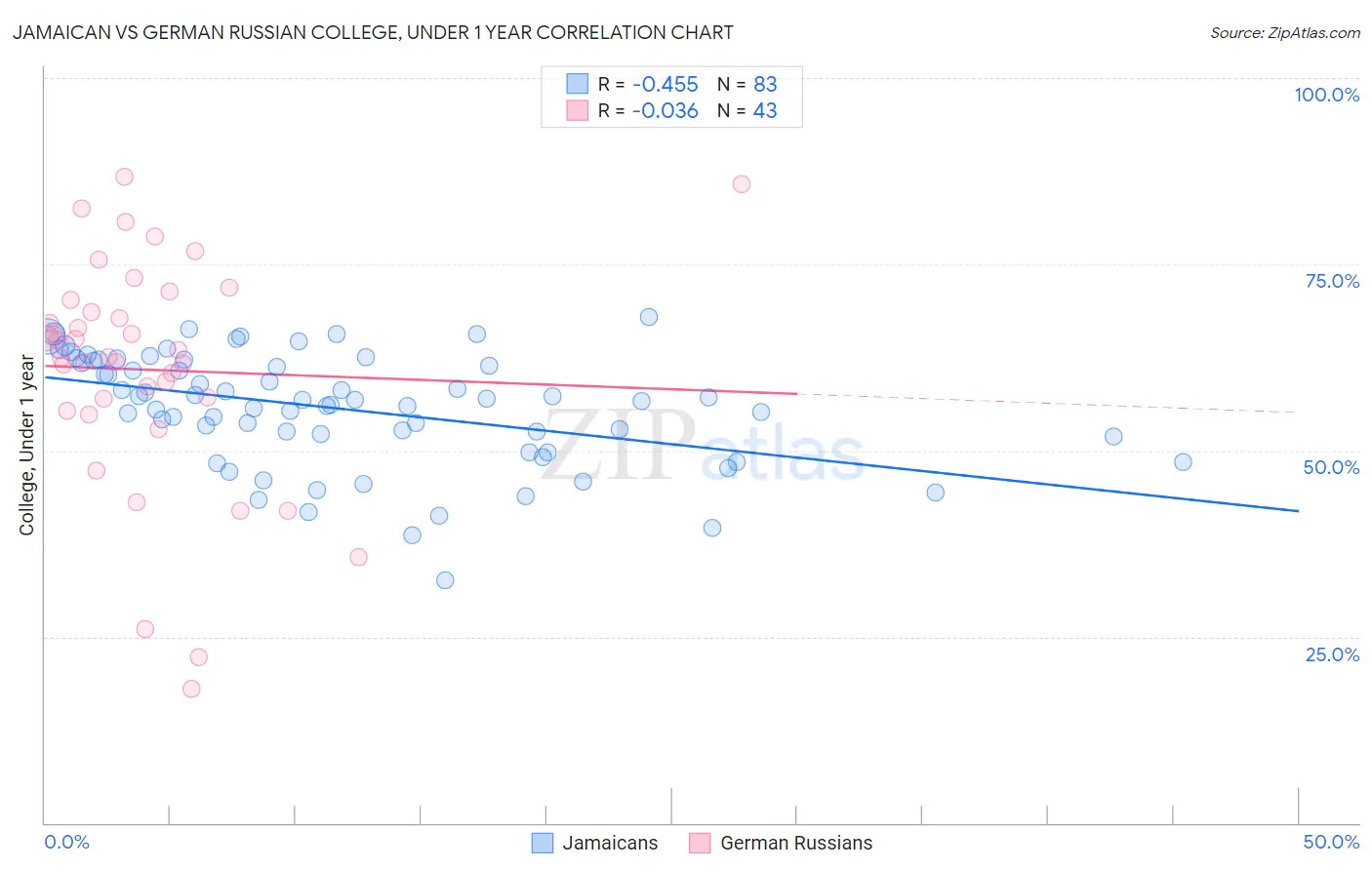 Jamaican vs German Russian College, Under 1 year