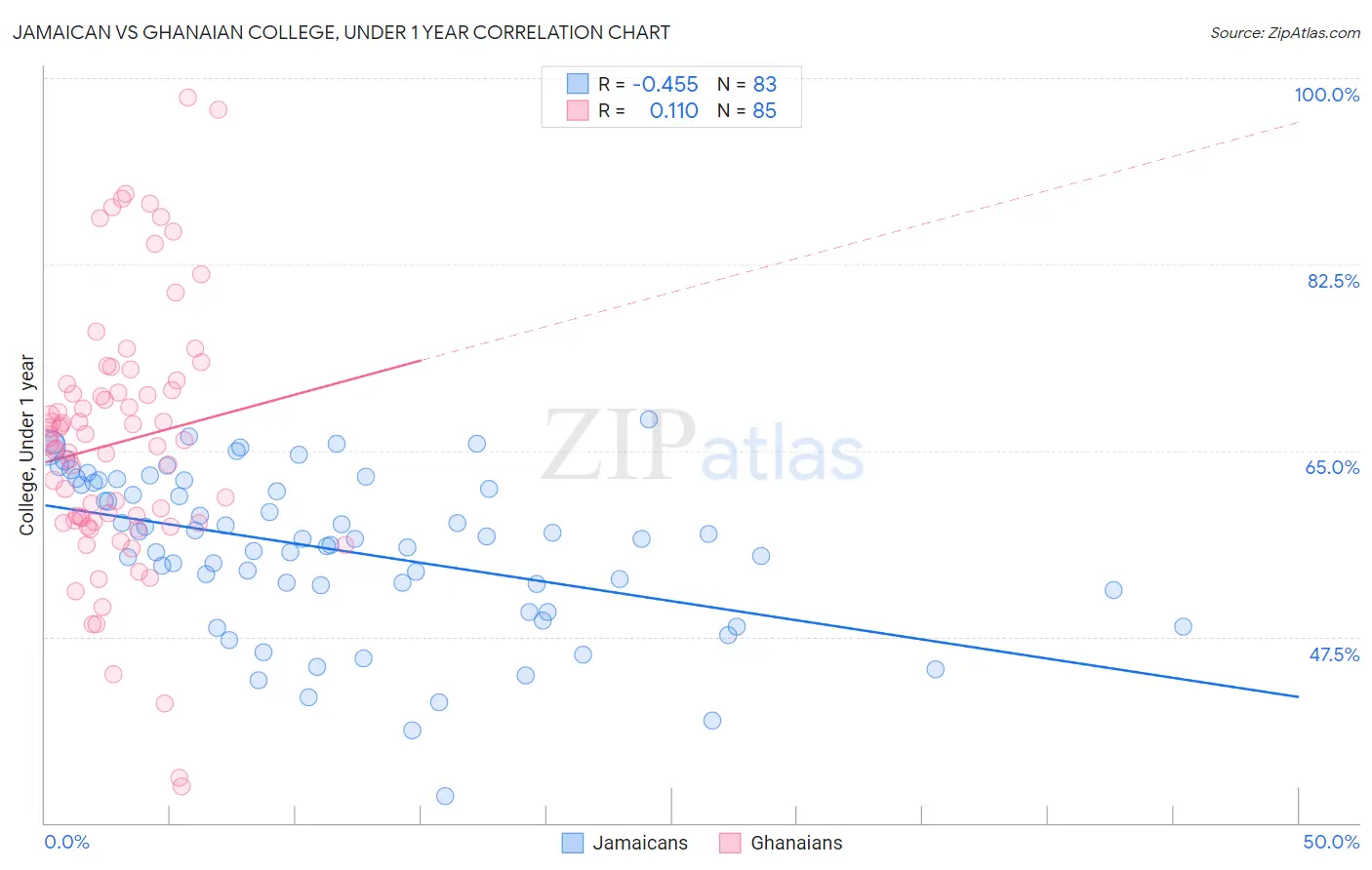 Jamaican vs Ghanaian College, Under 1 year
