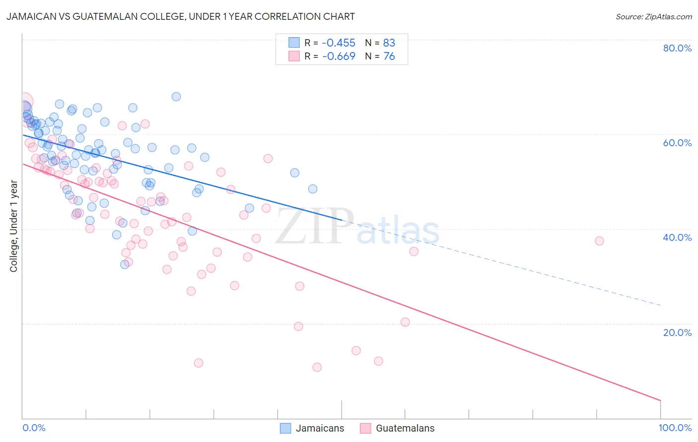 Jamaican vs Guatemalan College, Under 1 year