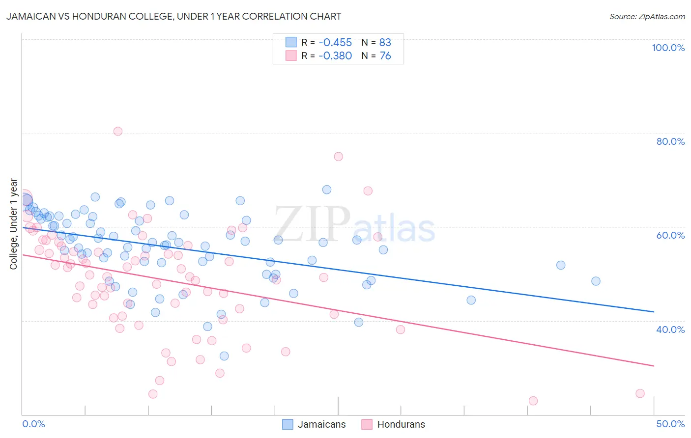 Jamaican vs Honduran College, Under 1 year