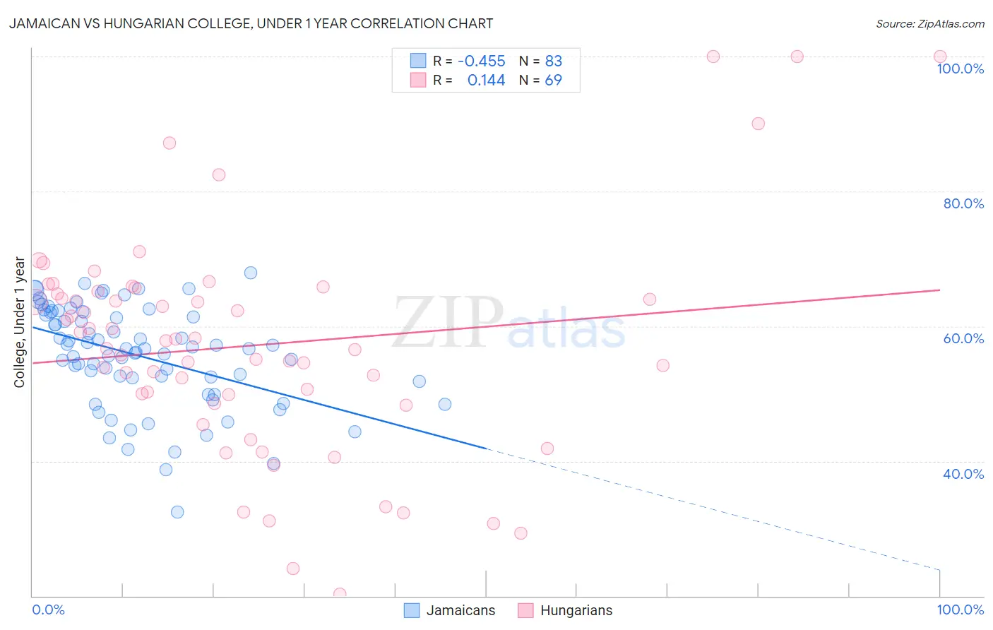 Jamaican vs Hungarian College, Under 1 year