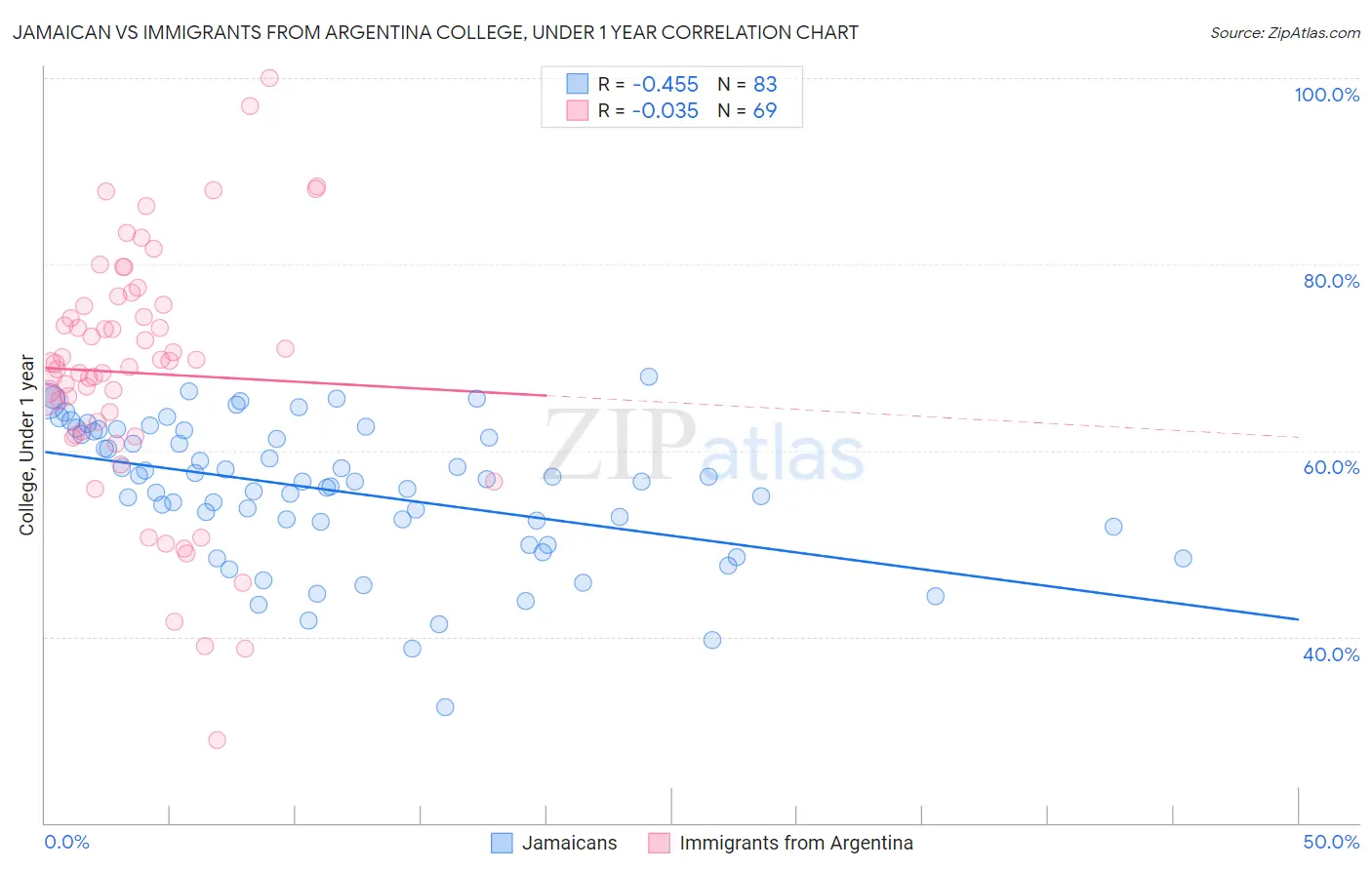 Jamaican vs Immigrants from Argentina College, Under 1 year