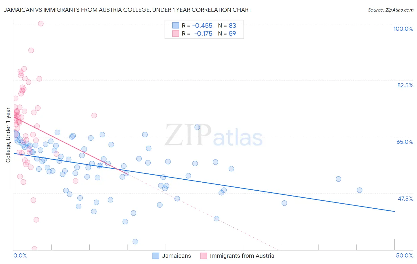 Jamaican vs Immigrants from Austria College, Under 1 year