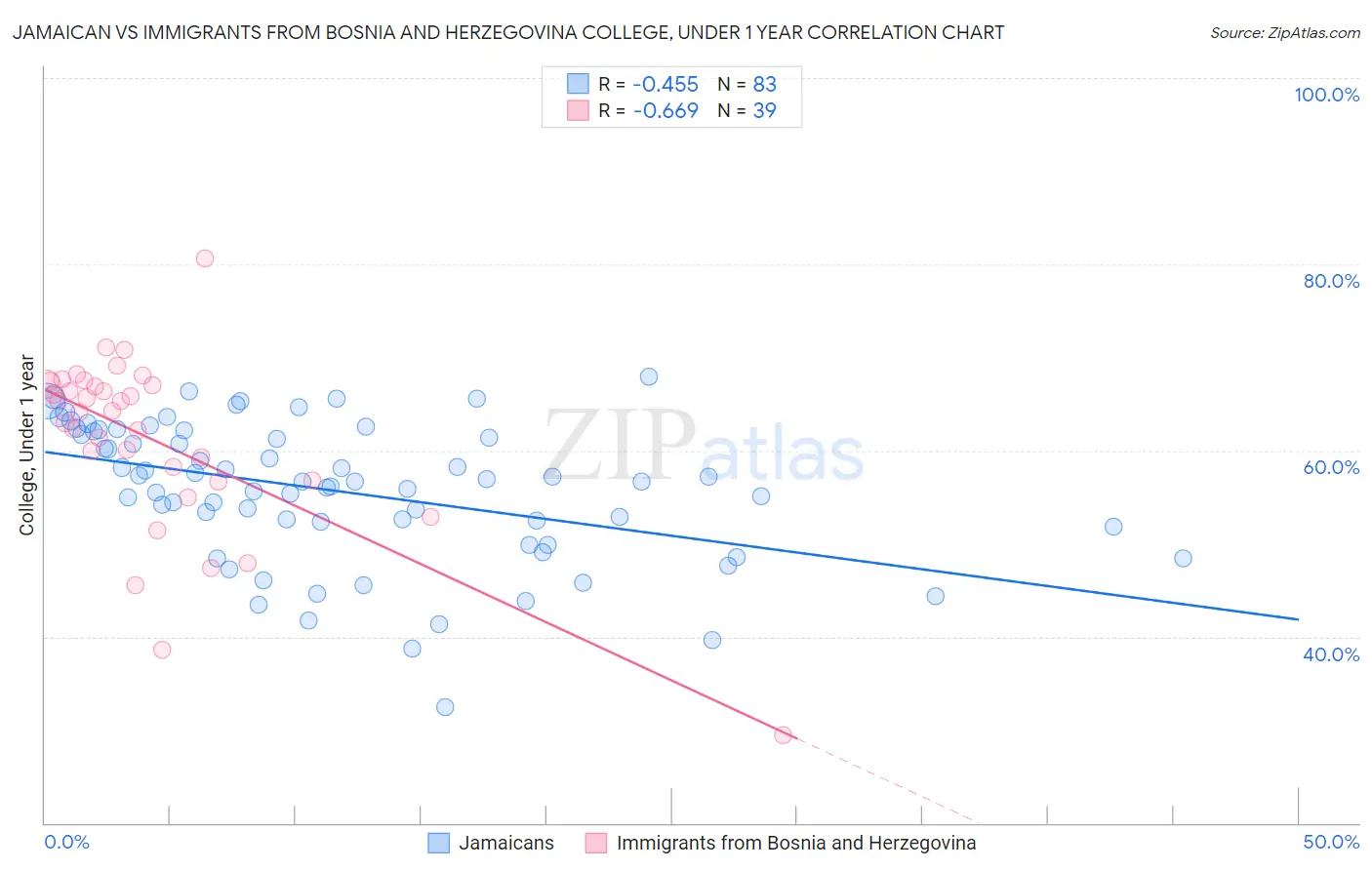 Jamaican vs Immigrants from Bosnia and Herzegovina College, Under 1 year