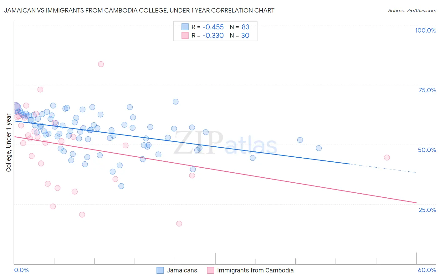 Jamaican vs Immigrants from Cambodia College, Under 1 year