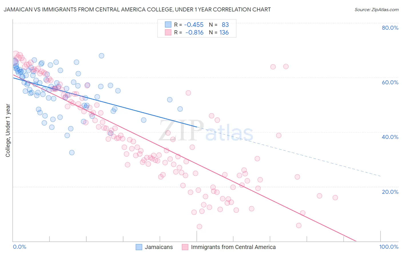 Jamaican vs Immigrants from Central America College, Under 1 year