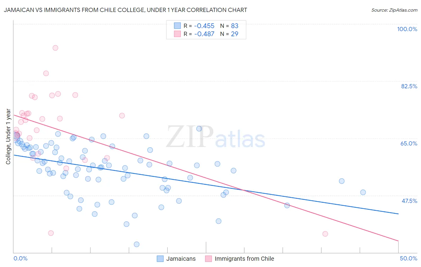 Jamaican vs Immigrants from Chile College, Under 1 year