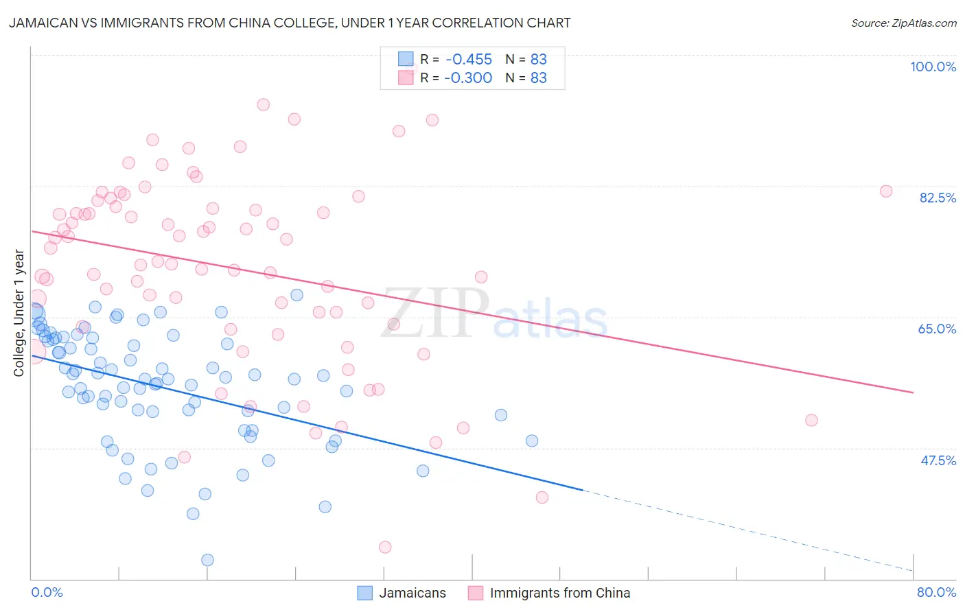 Jamaican vs Immigrants from China College, Under 1 year