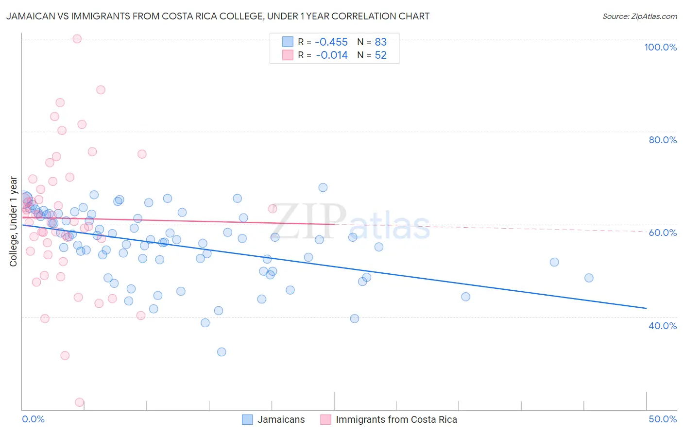 Jamaican vs Immigrants from Costa Rica College, Under 1 year
