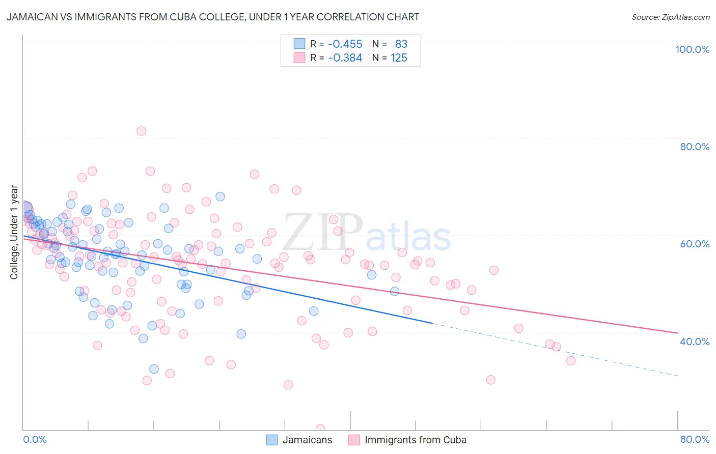 Jamaican vs Immigrants from Cuba College, Under 1 year