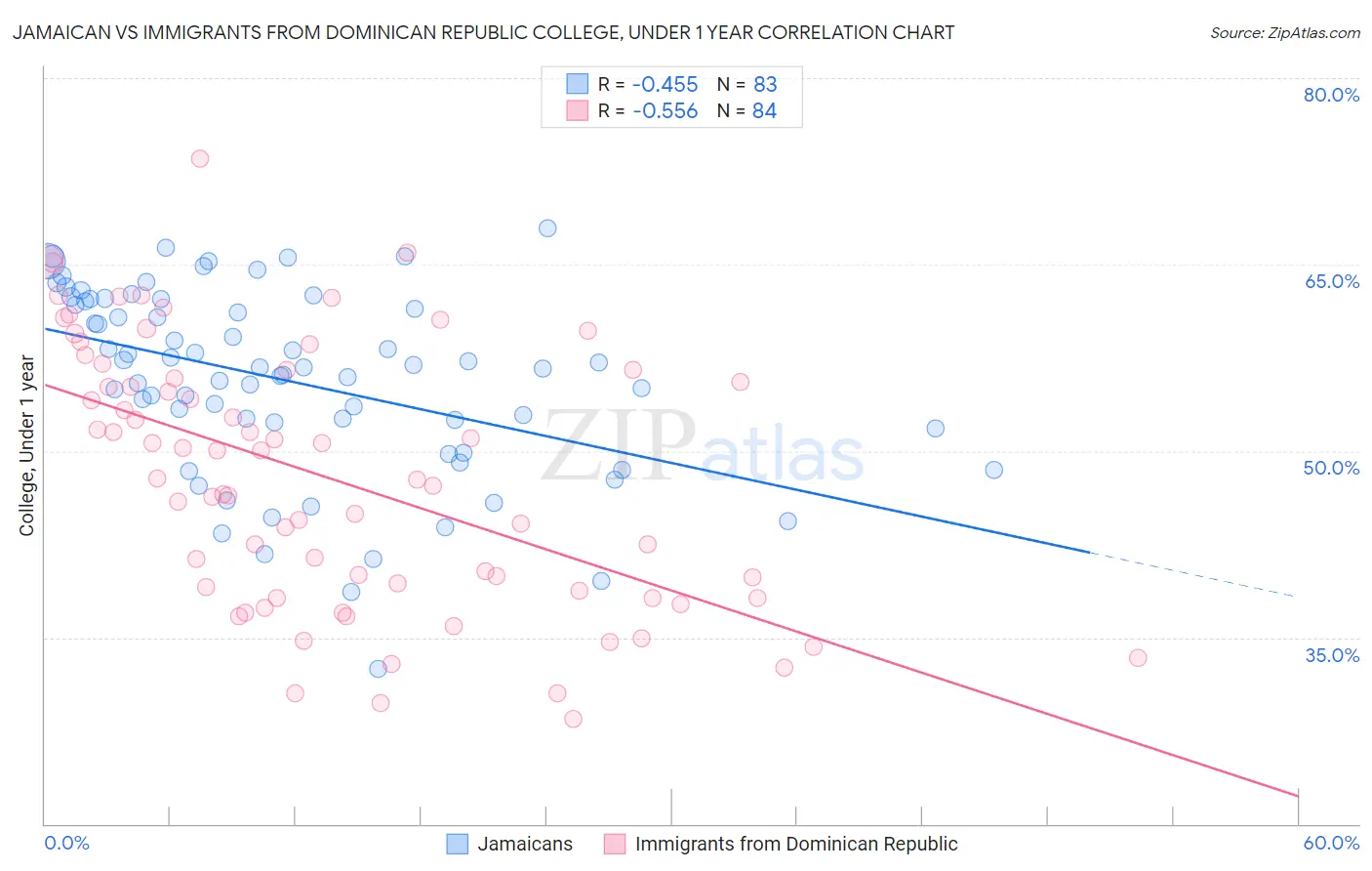 Jamaican vs Immigrants from Dominican Republic College, Under 1 year
