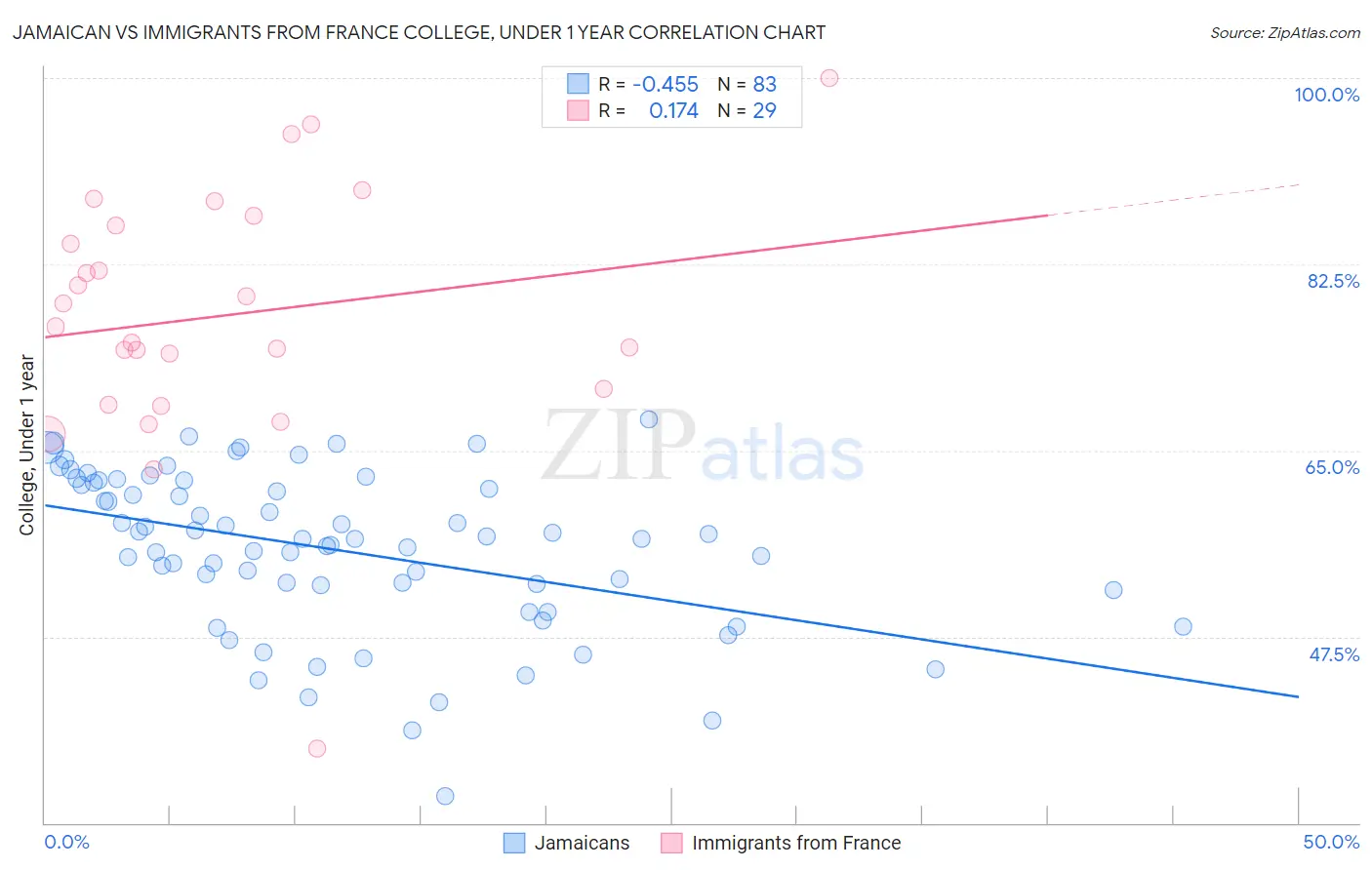 Jamaican vs Immigrants from France College, Under 1 year