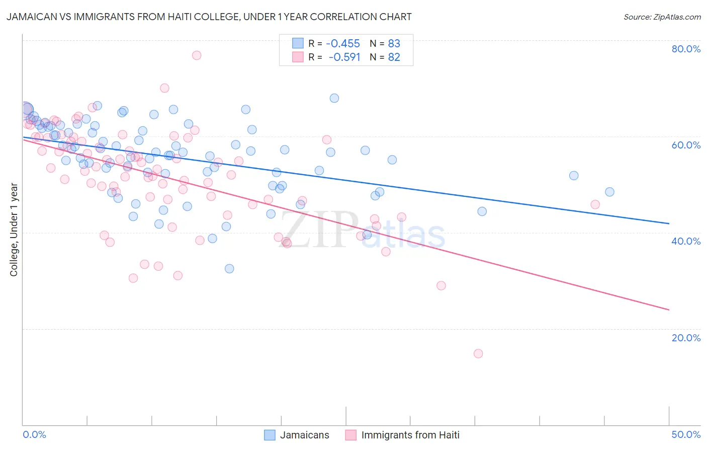 Jamaican vs Immigrants from Haiti College, Under 1 year