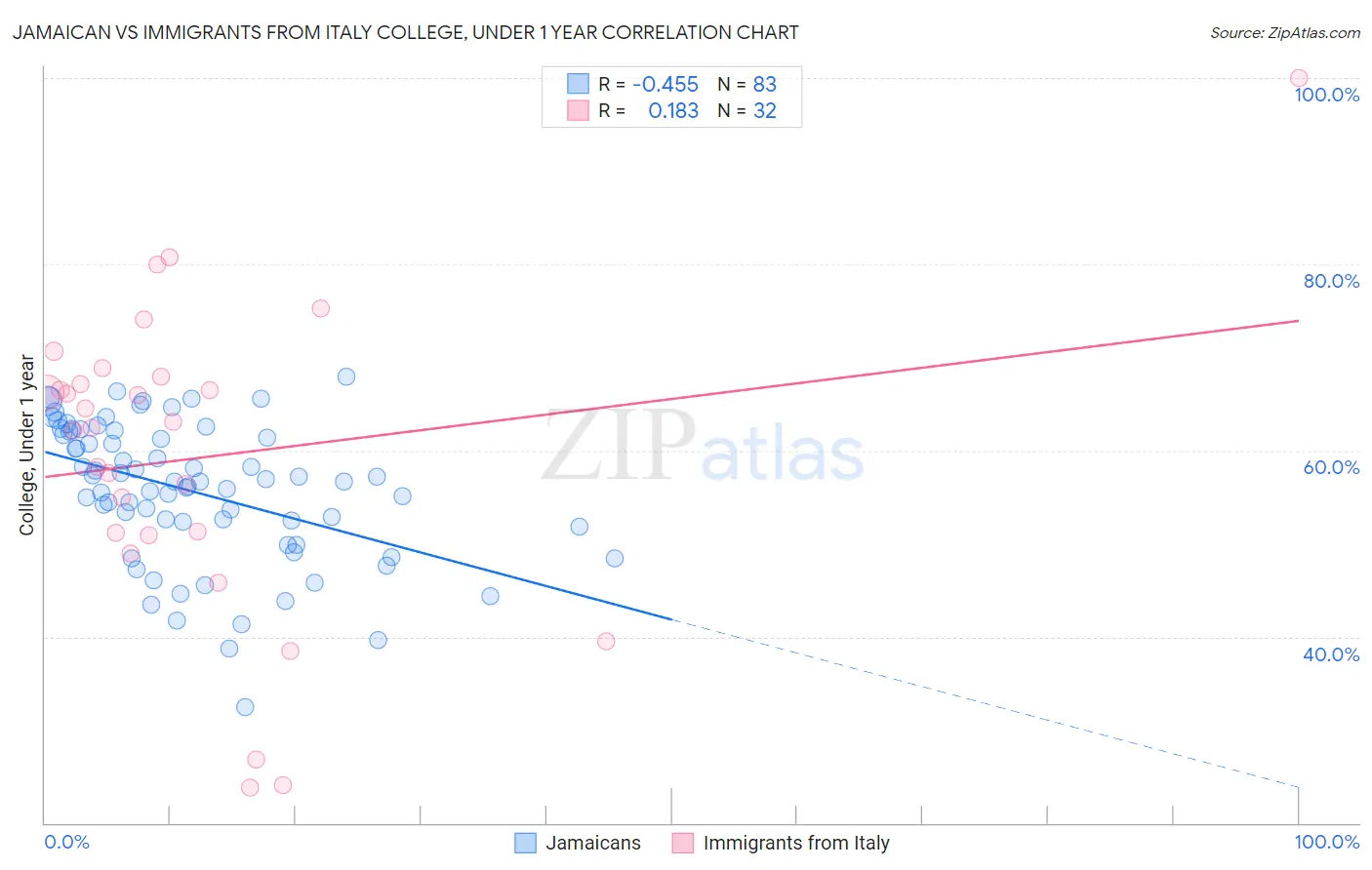 Jamaican vs Immigrants from Italy College, Under 1 year