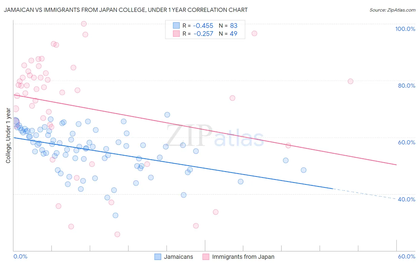 Jamaican vs Immigrants from Japan College, Under 1 year