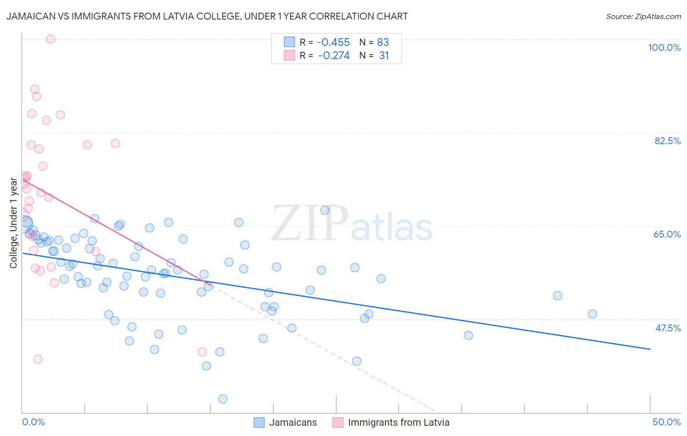 Jamaican vs Immigrants from Latvia College, Under 1 year