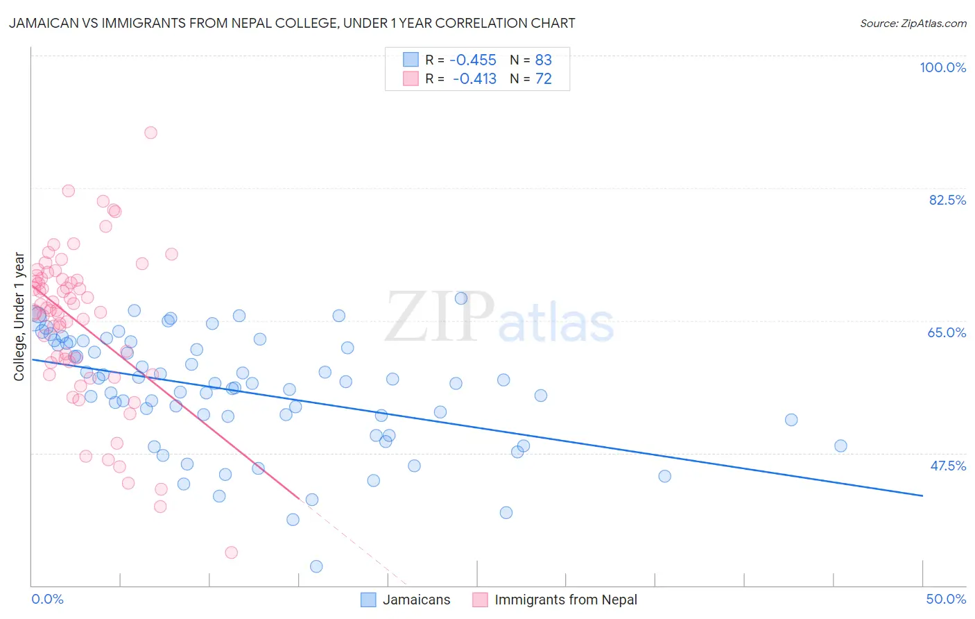 Jamaican vs Immigrants from Nepal College, Under 1 year