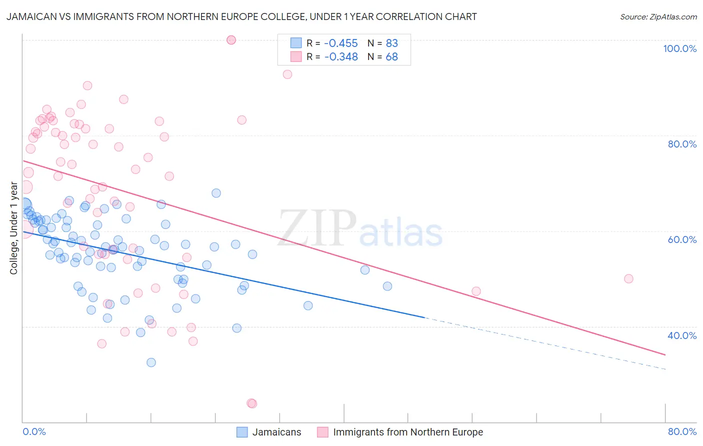 Jamaican vs Immigrants from Northern Europe College, Under 1 year