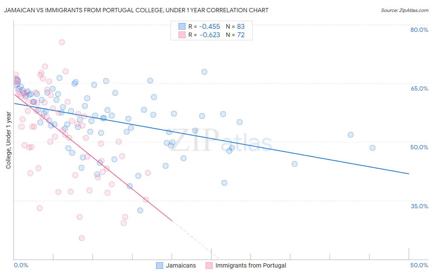 Jamaican vs Immigrants from Portugal College, Under 1 year
