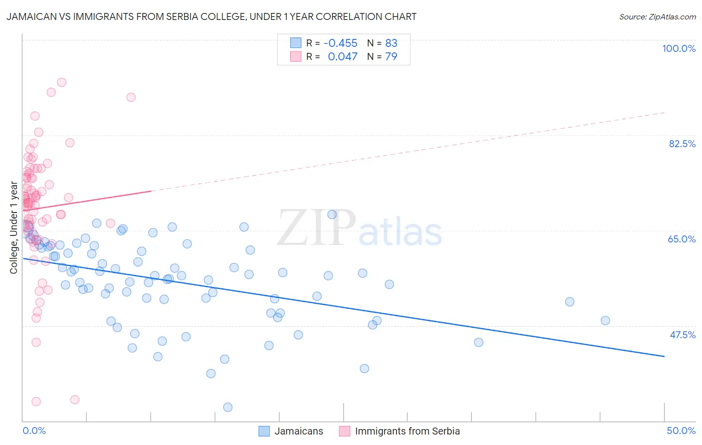 Jamaican vs Immigrants from Serbia College, Under 1 year
