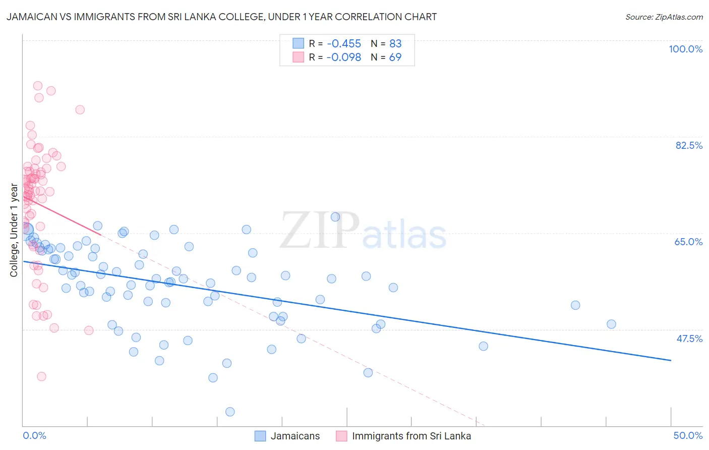 Jamaican vs Immigrants from Sri Lanka College, Under 1 year