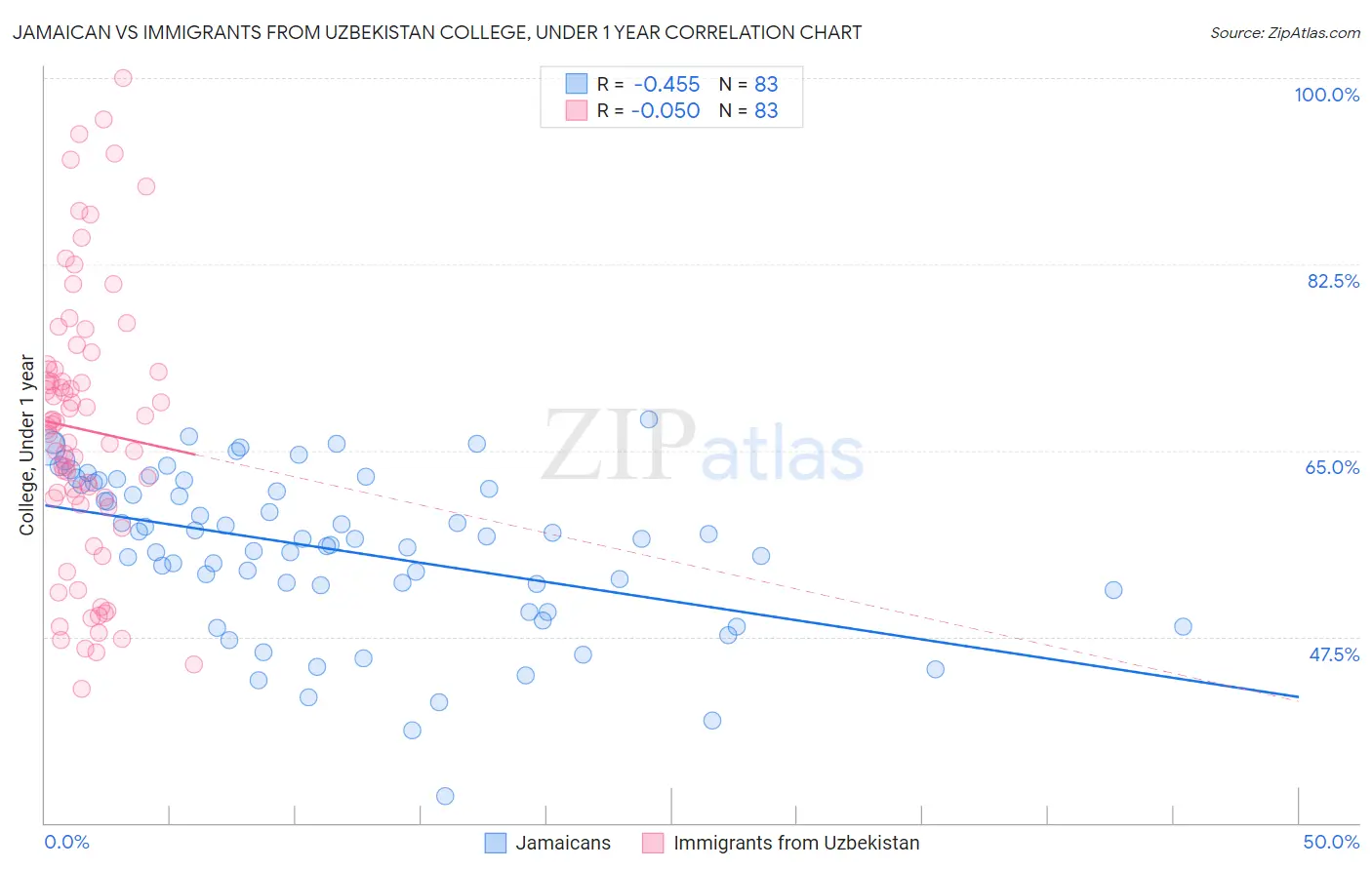 Jamaican vs Immigrants from Uzbekistan College, Under 1 year