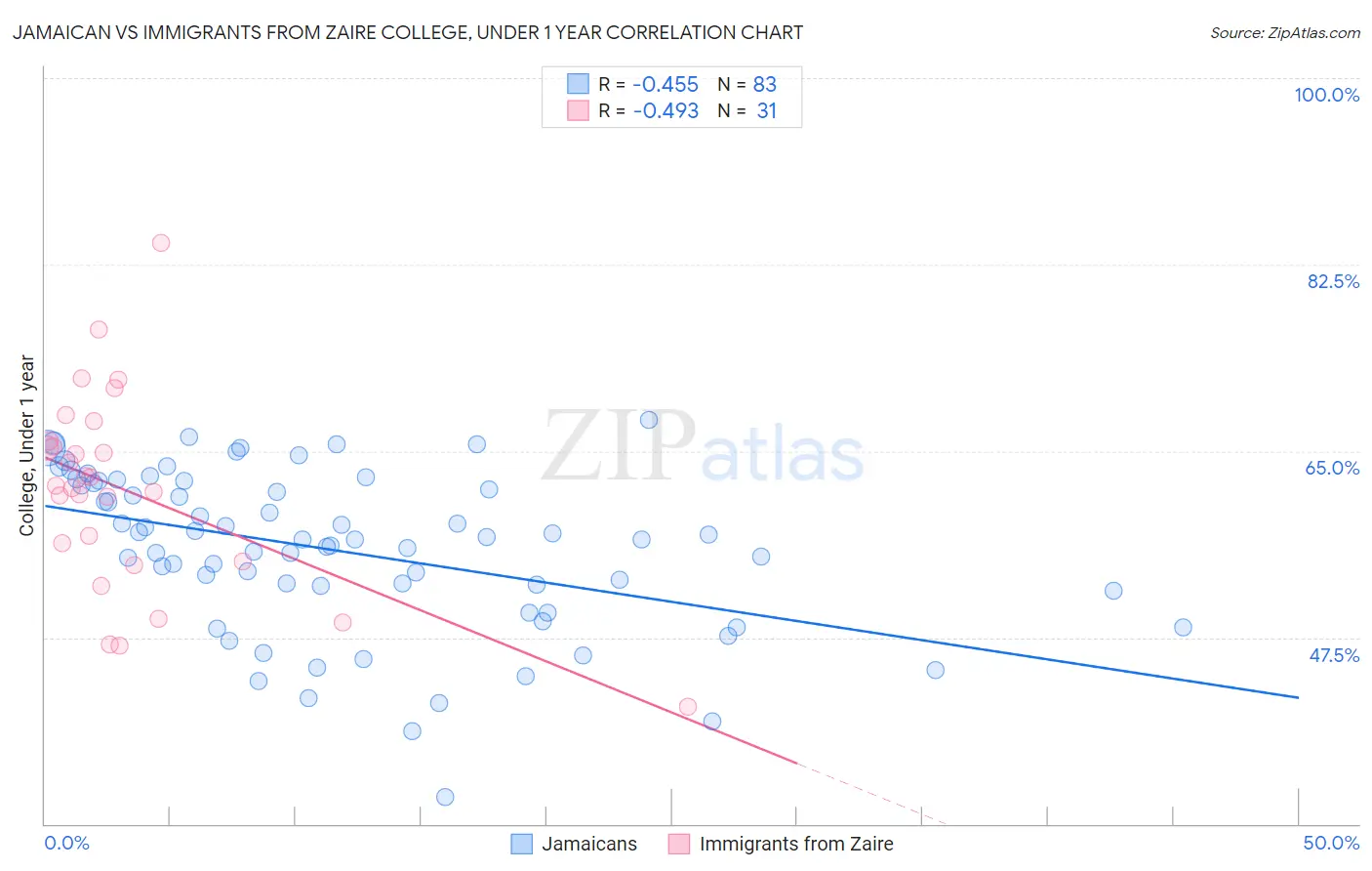 Jamaican vs Immigrants from Zaire College, Under 1 year