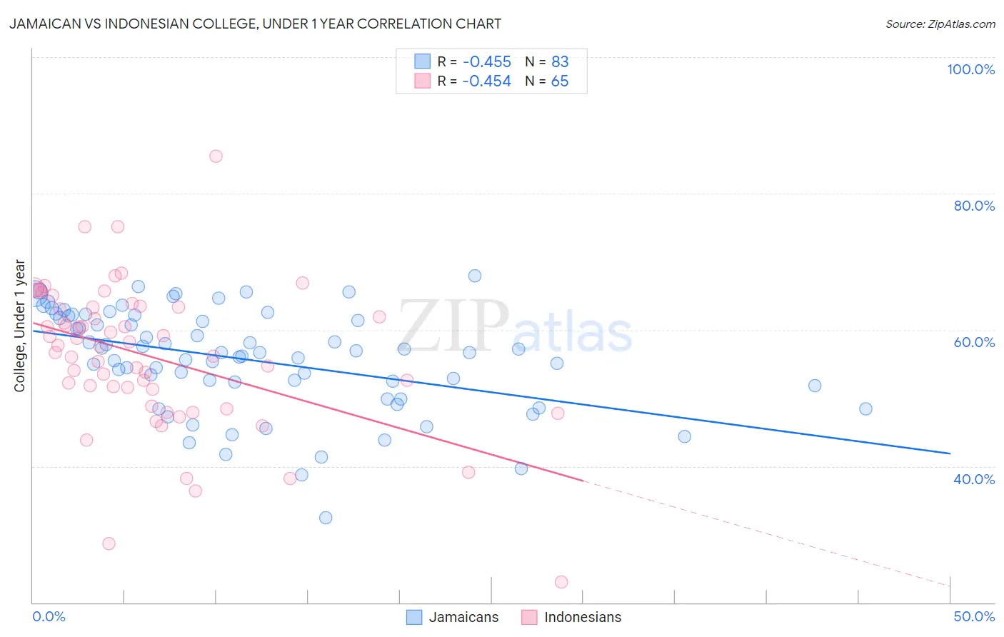 Jamaican vs Indonesian College, Under 1 year