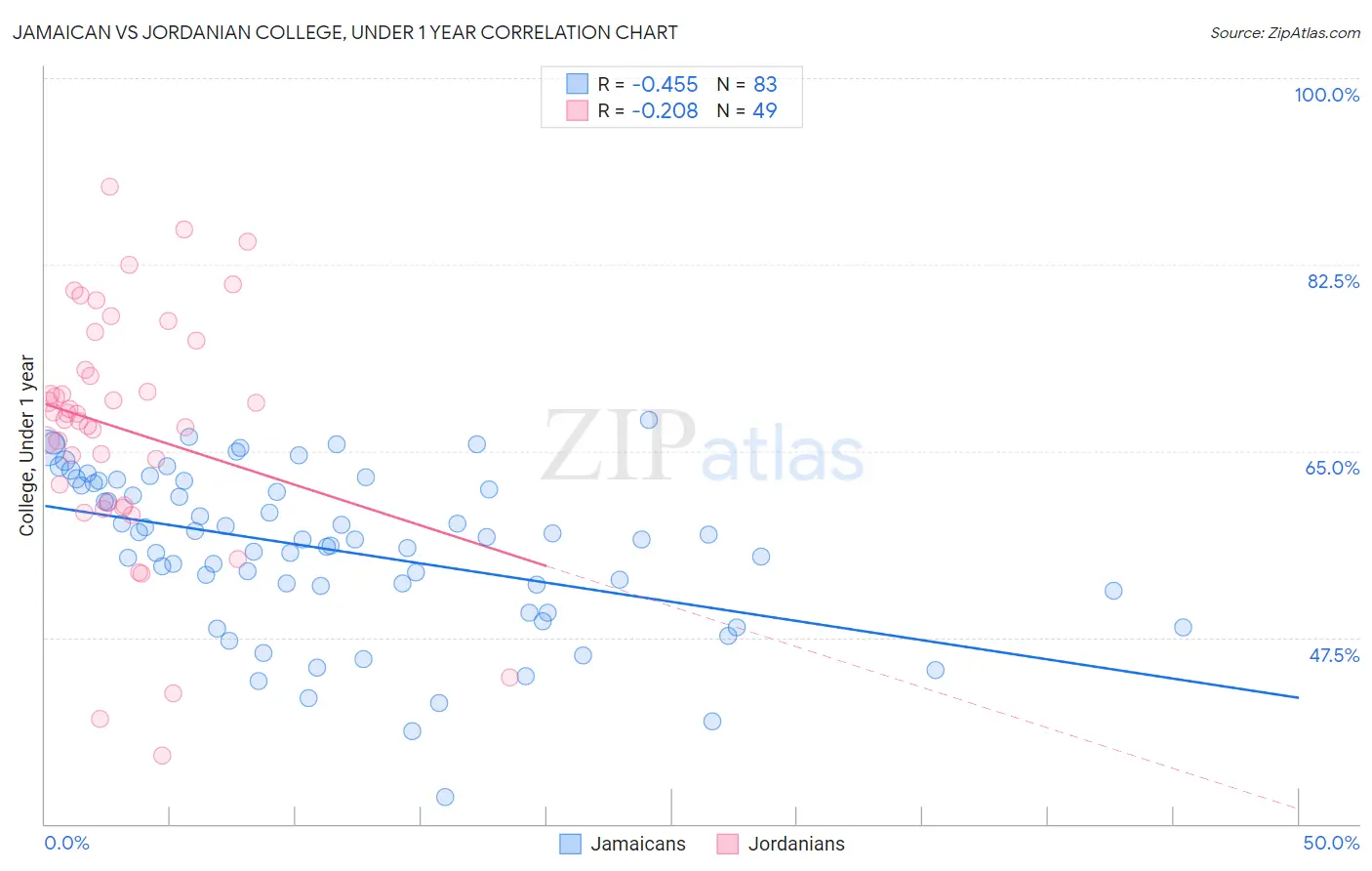 Jamaican vs Jordanian College, Under 1 year