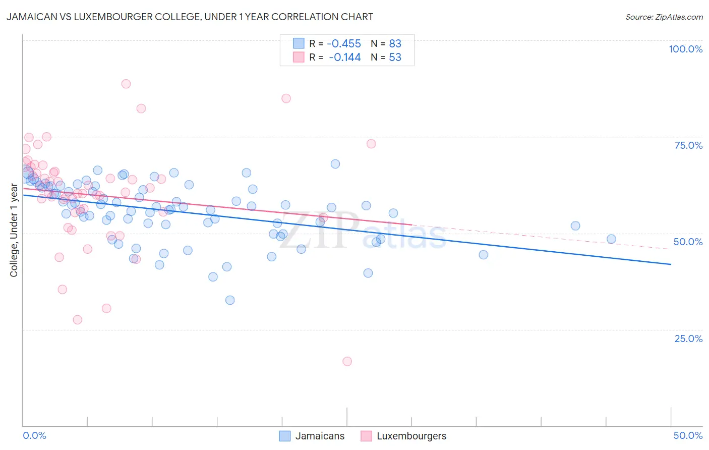 Jamaican vs Luxembourger College, Under 1 year
