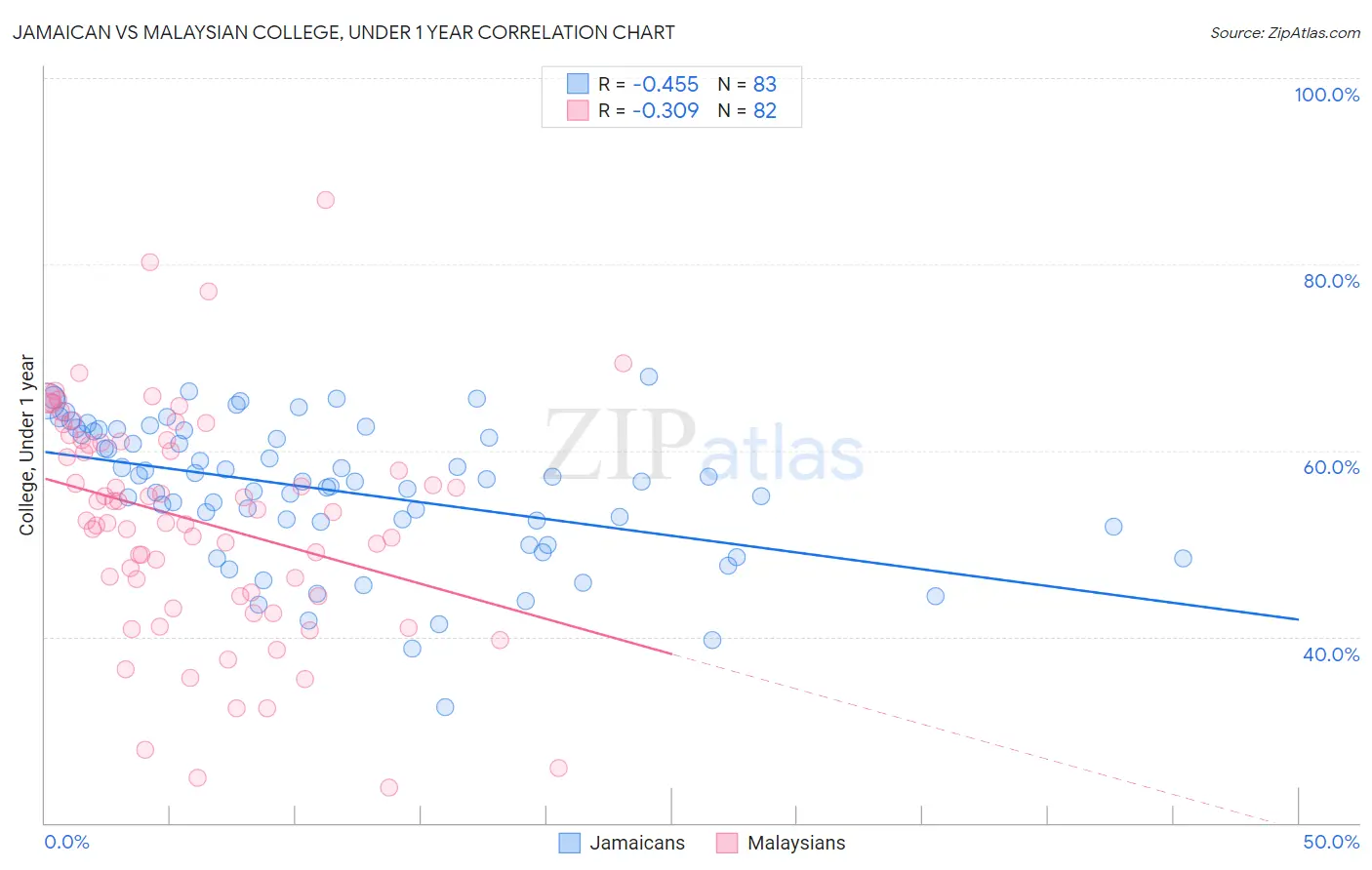 Jamaican vs Malaysian College, Under 1 year