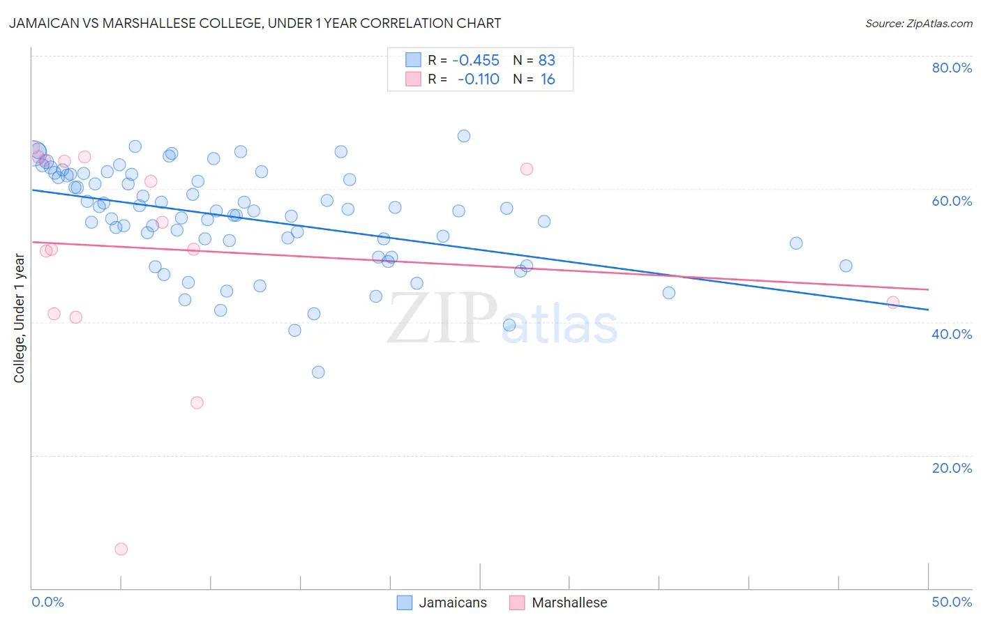 Jamaican vs Marshallese College, Under 1 year