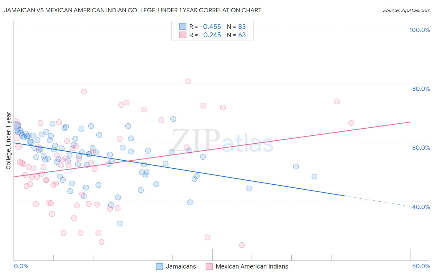 Jamaican vs Mexican American Indian College, Under 1 year