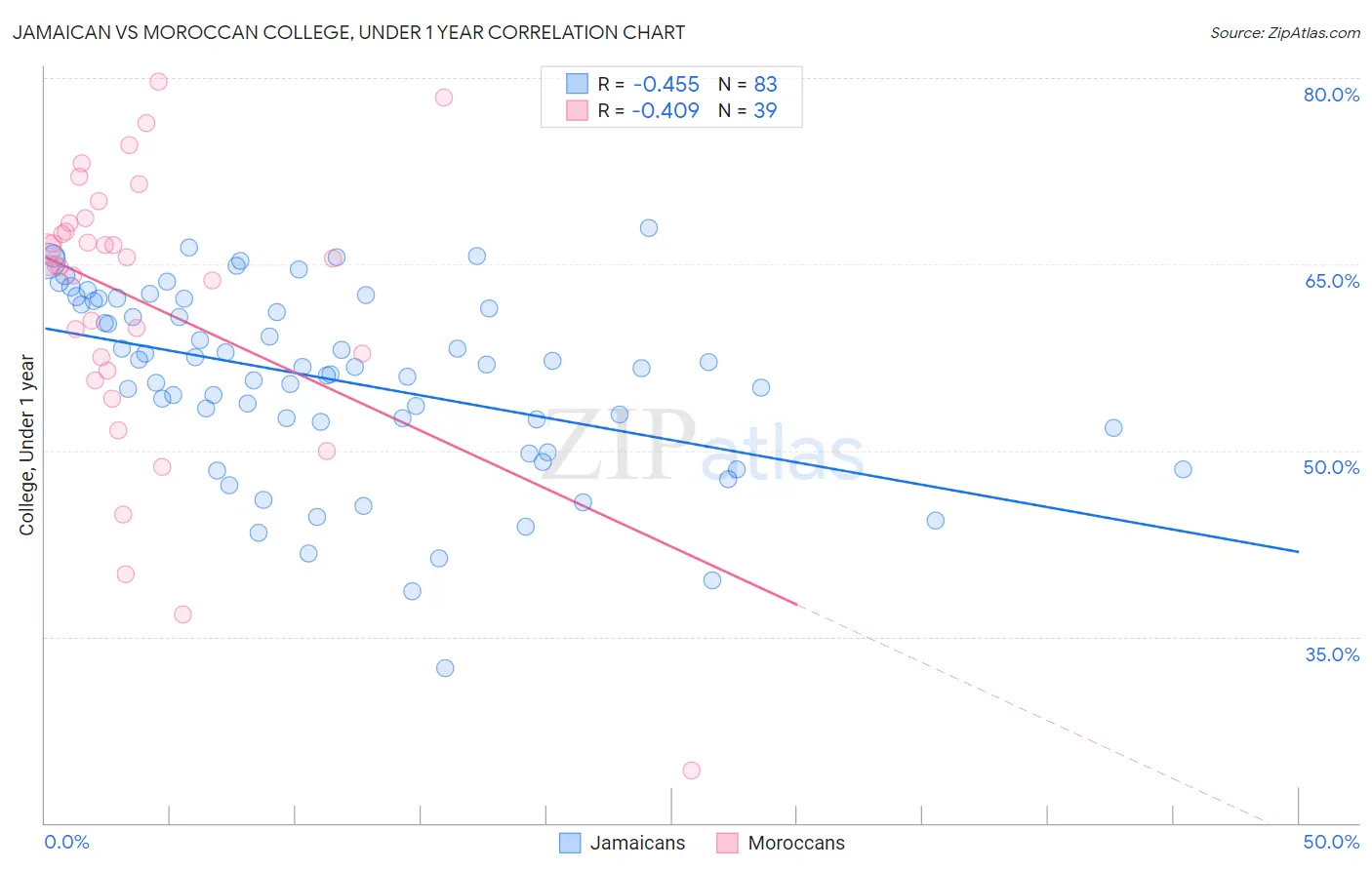 Jamaican vs Moroccan College, Under 1 year