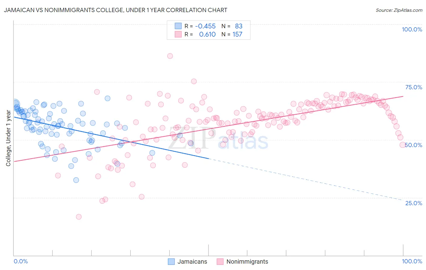 Jamaican vs Nonimmigrants College, Under 1 year