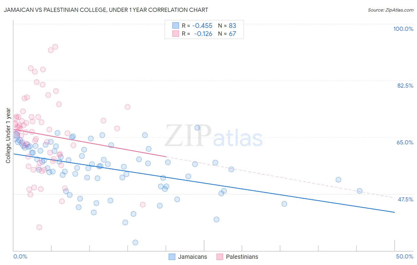 Jamaican vs Palestinian College, Under 1 year